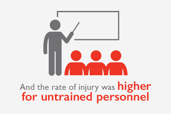 The rate of military injury is higher for untrained personnel